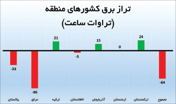 سهم تقریباً صفر ایران از بازار ۱۸.۶ میلیارد دلاری برق منطقه