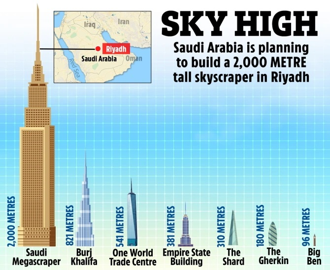 یک پروژه جسورانه در عربستان/ساخت بلند‌ترین آسمان خراش دنیا با ارتفاعی باورنکردنی