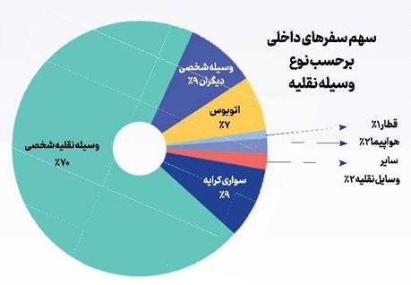 هدف اصلی ایرانی‌ها از سفر چیست؟