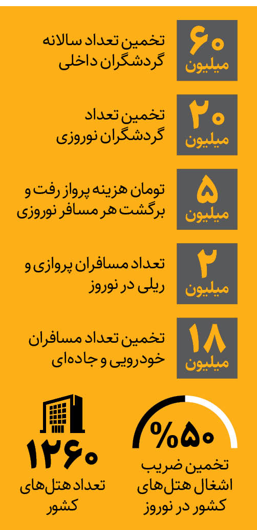 ۲۰ میلیون مسافر در نوروز ۱۴۰۳