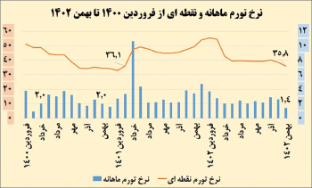 کف تورم طی ۲ سال اخیر + جزئیات