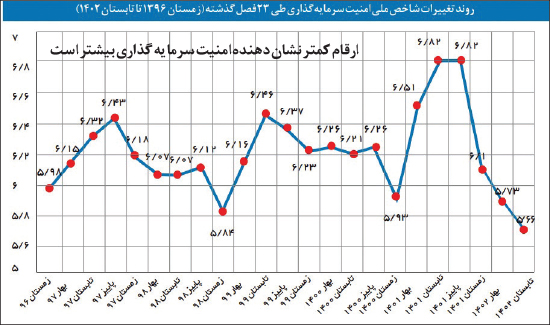 بیشترین امنیت سرمایه گذاری ۵ سال اخیر در تابستان