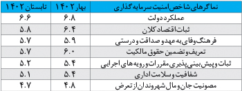 بیشترین امنیت سرمایه گذاری ۵ سال اخیر در تابستان