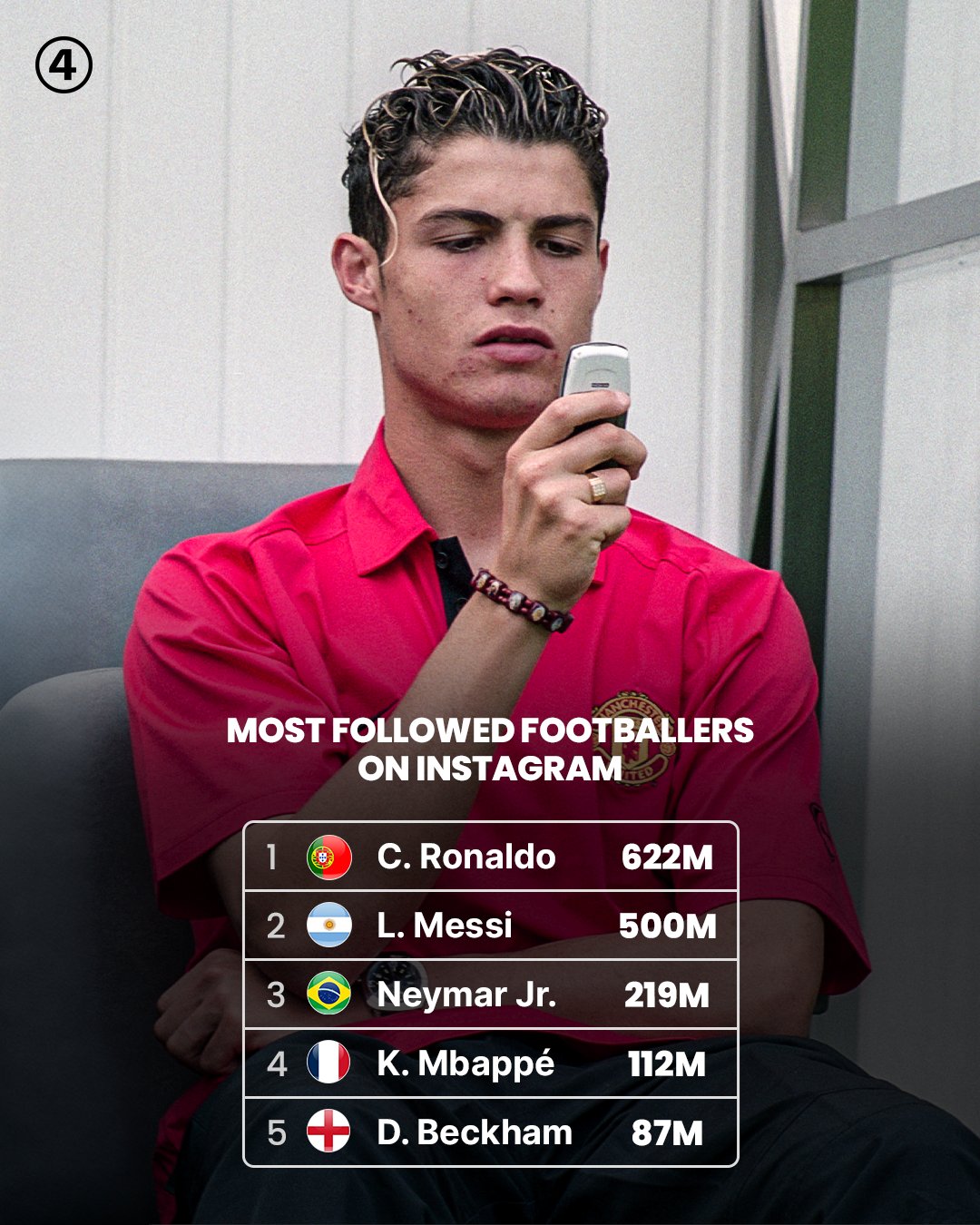 ۱۰ فوتبالیست با بیش‌ترین دنبال‌کننده در اینستاگرام + عکس