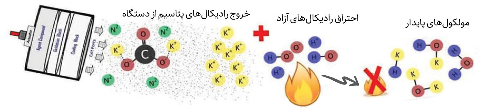 مهار آتش با فناوری ایرانی
