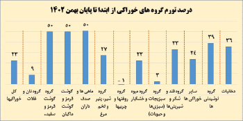 جزئیات مهار تورم خوراکی‌ها