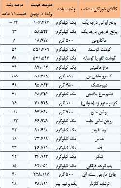 جزئیات مهار تورم خوراکی‌ها