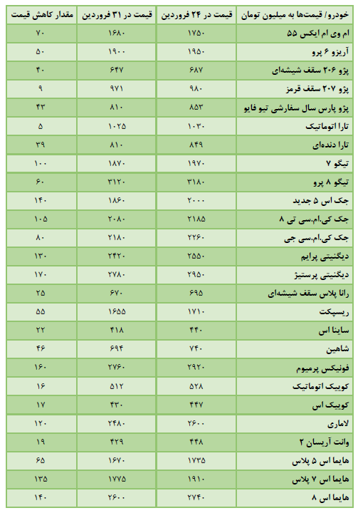 قیمت خودرو هفته آخر فروردین کاهشی بود + لیست قیمت