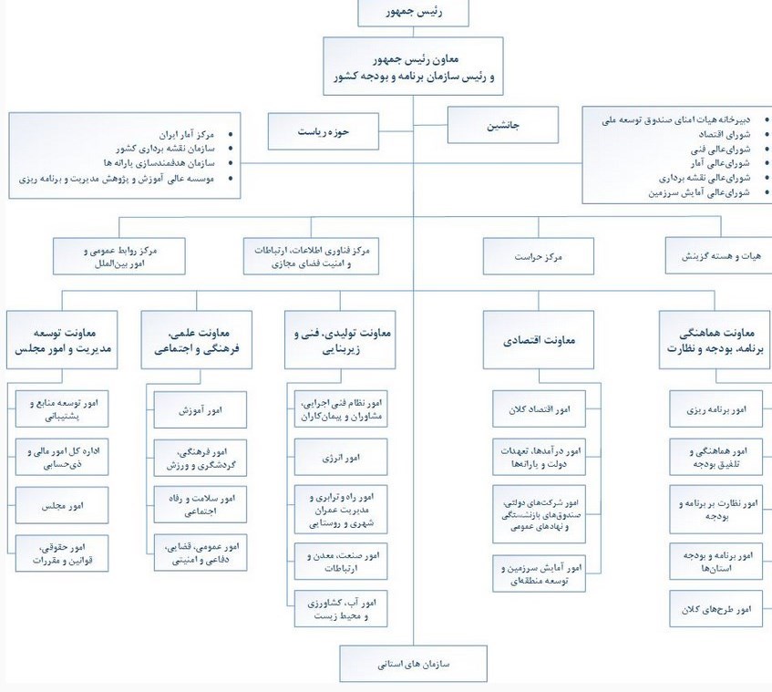 تغییرات پرسرعت در سازمان برنامه/ ۲ سرپرست معاونت‌های تازه شکل گرفته منصوب شدند