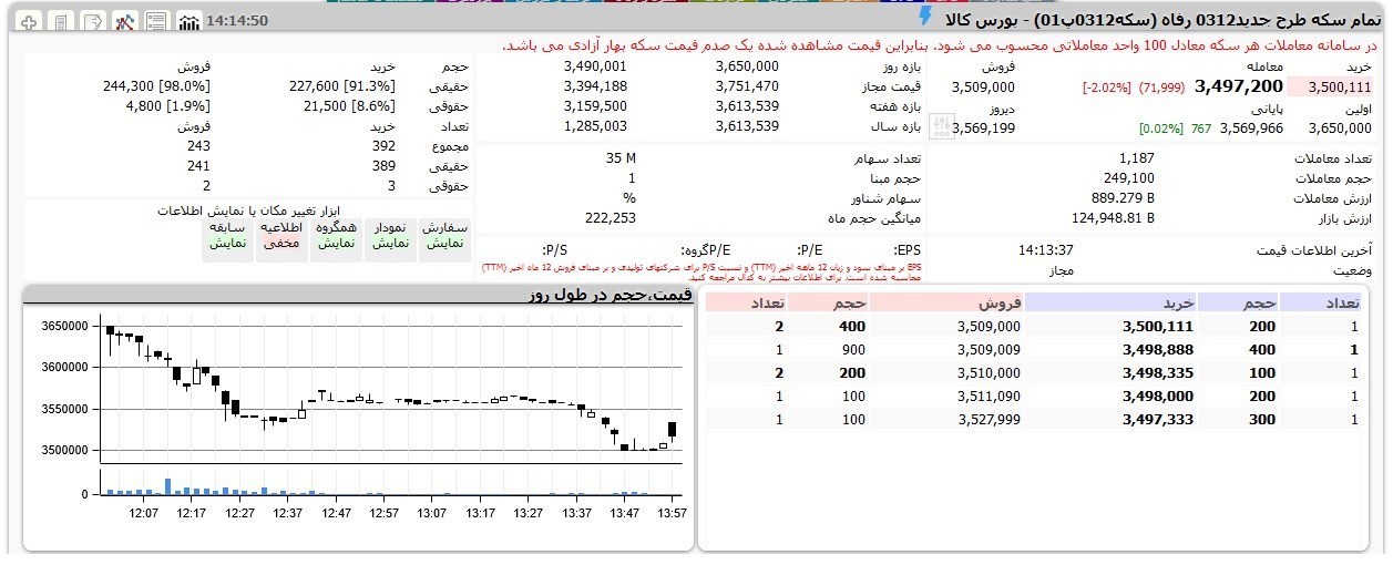 سکه بورسی گران‌تر از سکه فیزیکی معامله شد