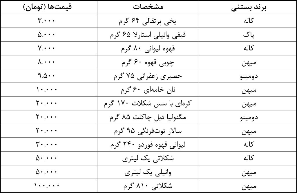 گران شدن وحشتناک و عجیب  بستنی در فصل گرما /خوردن بستنی هم آرزو شد