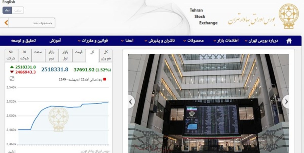 افزایش ۳۷ هزار و ۶۹۰ واحدی شاخص بورس تهران