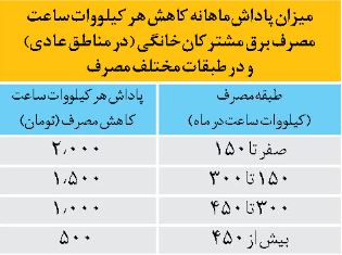 فرمول پاداش صرفه جویی برق