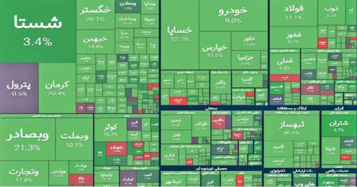 بازار سهام با بازدهی ۶.۵ درصدی هفته را به پایان رساند