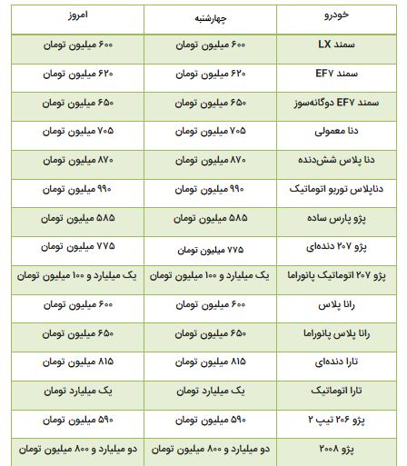 قیمت های نجومی محصولات ایران خودرو در بازار آزاد