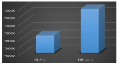 اشتغال بیش از یک سوم شاغلان در بخش صنعت کشور