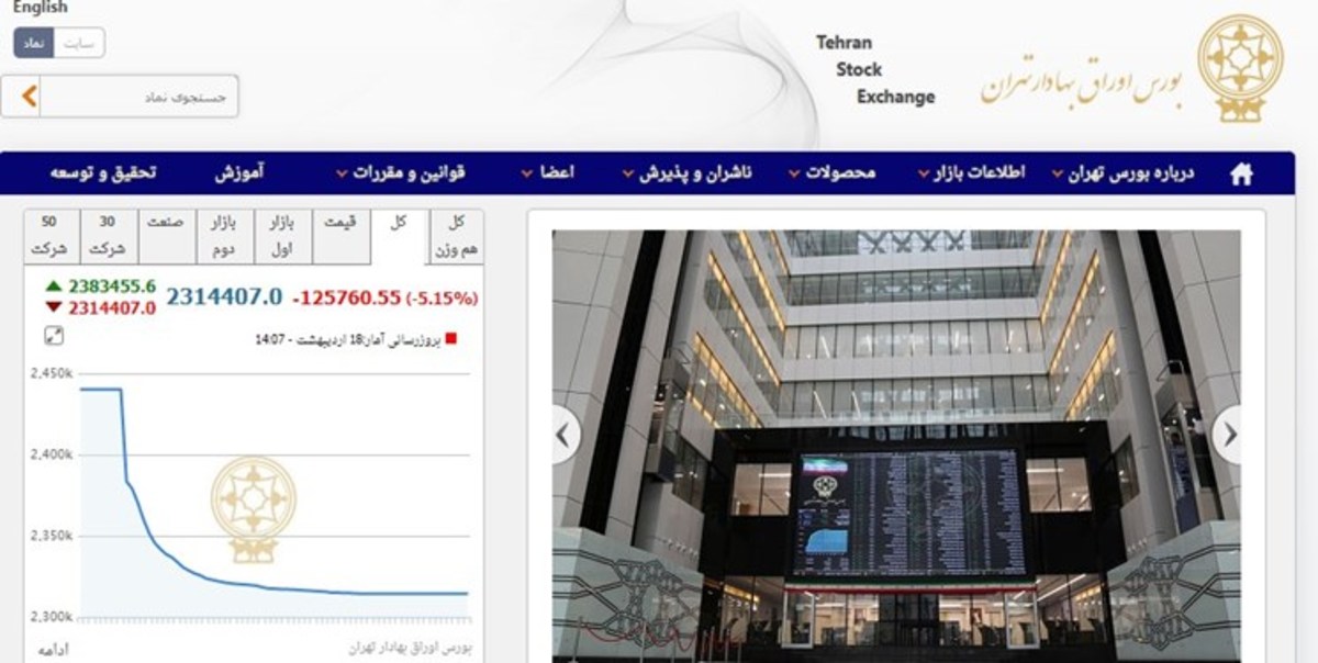 ریزش ۱۲۵ هزار و ۷۶۰ واحدی شاخص بورس تهران