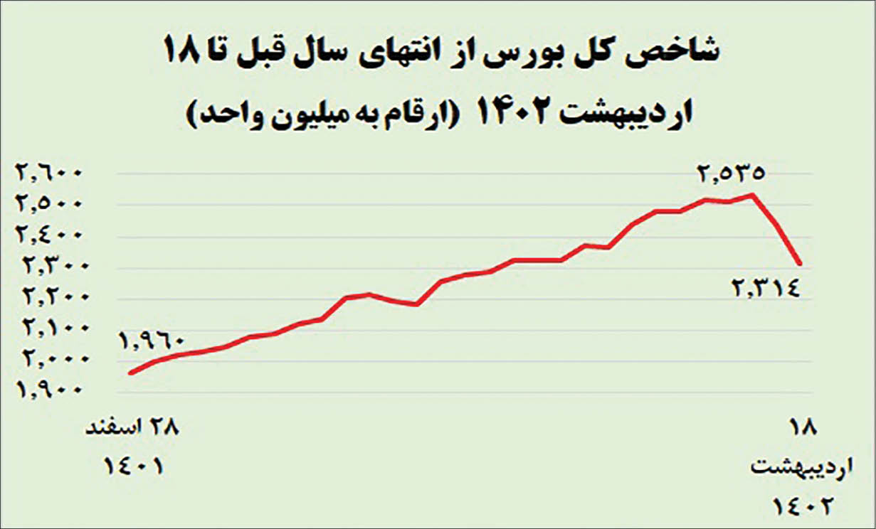 سایه تکرار ۹۹ بر سر بورس