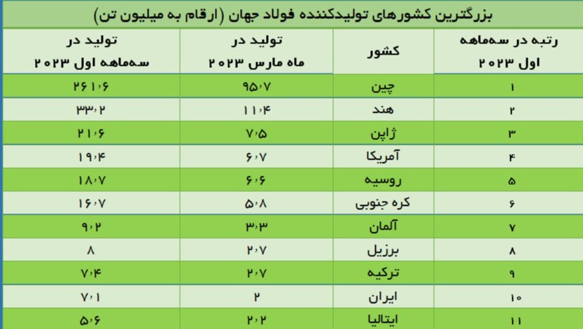 ایران همچنان دهمین تولیدکننده بزرگ فولاد جهان است