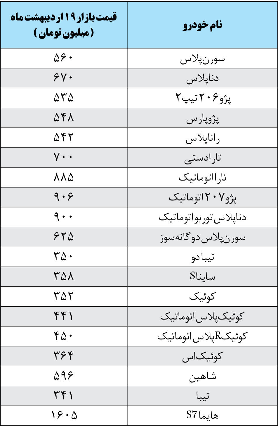 کاهش ۱۰ تا ۱۸ درصدی قیمت‌ها در بازار خودرو + لیست قیمت