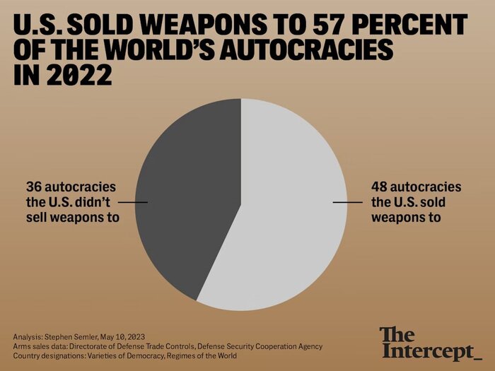 آمریکا بزرگترین صادرکننده سلاح به کشورهای جهان در دولت مدعی دموکراسی بایدن