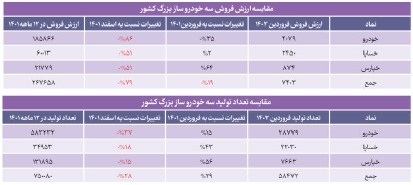 تولید سه خودروساز بزرگ کشور ۲۹ درصد افزایش یافت