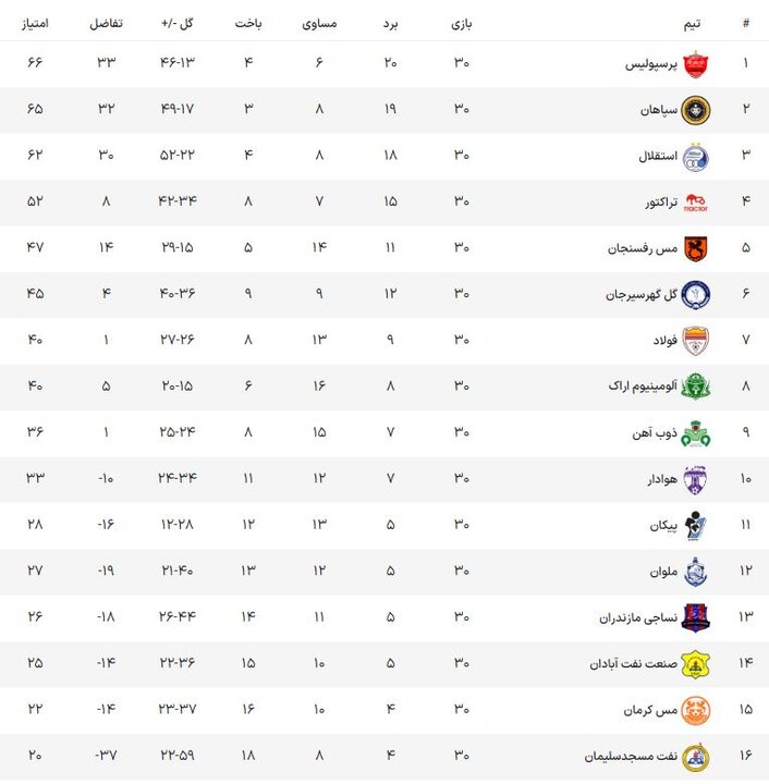 پرسپولیس با په رکوردهایی قهرمان لیگ بیست و دوم شد