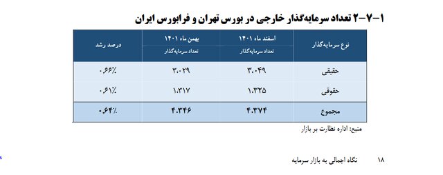 بورس ایران چند سهام‌داران خارجی دارد؟ نام کشورها