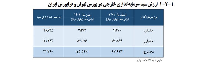 بورس ایران چند سهام‌داران خارجی دارد؟ نام کشورها