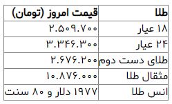 قیمت سکه همچنان در مسیر کاهش