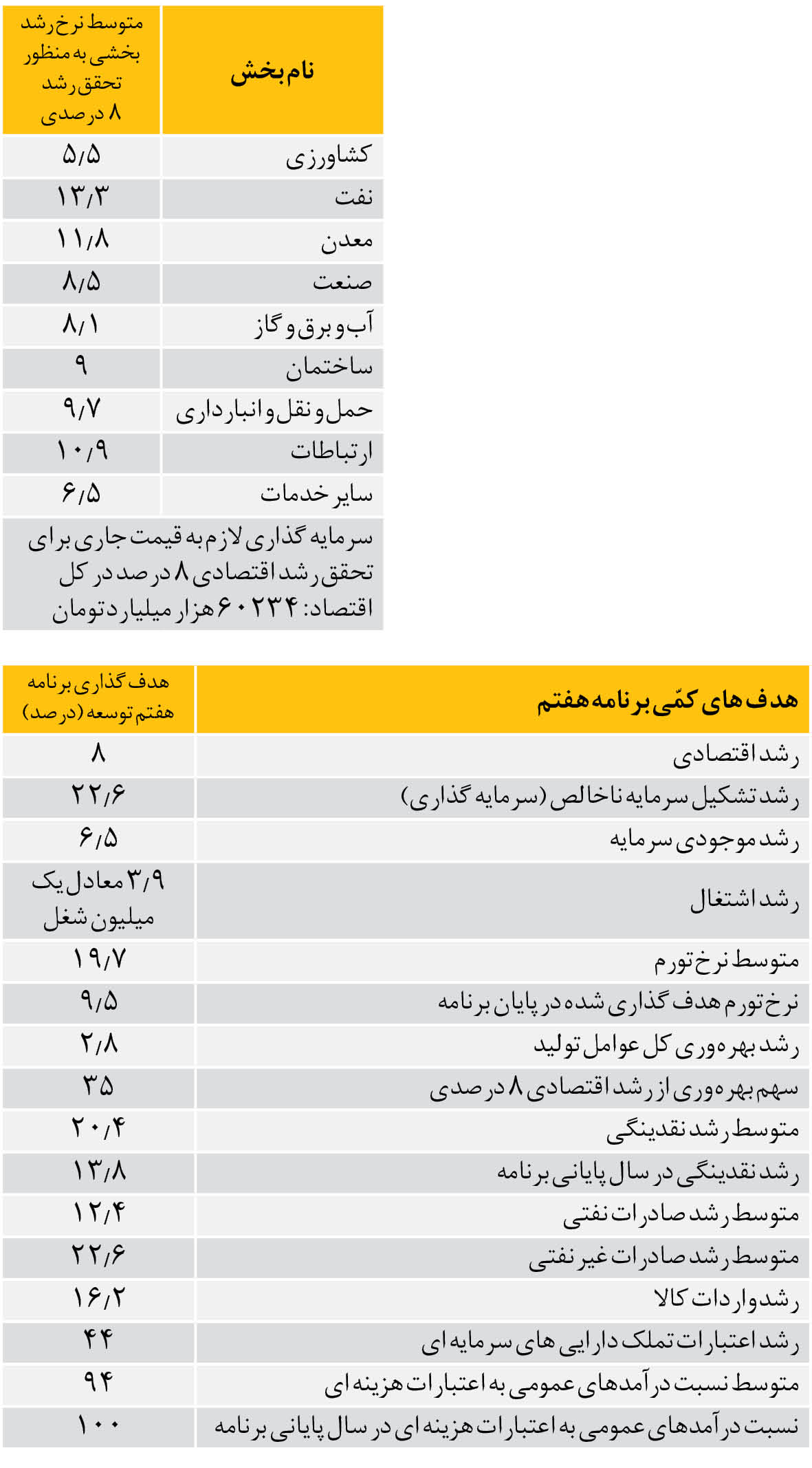 ۸ نمای اقتصادی از برنامه هفتم