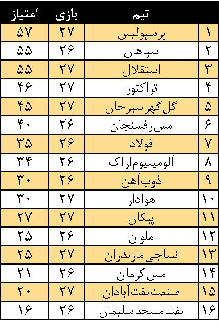 نمره ۲۰ یحیی و عیسی در دربی ۱۰۰