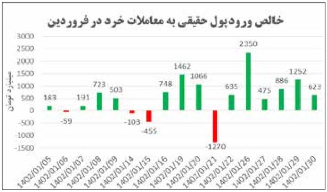 ورود قدرتمند ۹.۲ هزار میلیارد تومان پول حقیقی به بازار سهام