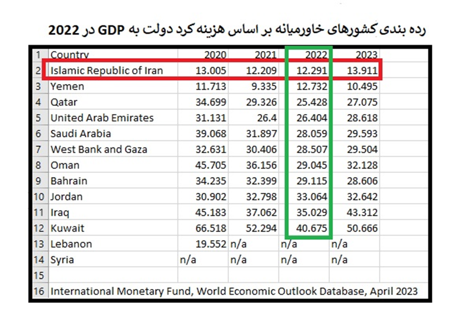 دولت ایران کم خرج‌ترین دولت خاورمیانه شناخته شد+ جدول