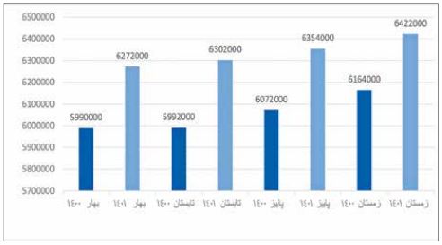 تعداد شاغلان دانشگاهی به بیش از ۶ میلیون نفر رسید