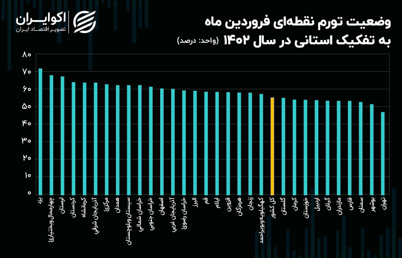 سیزده استان کشور تورم بالای ۶۰ درصدی دارند / یزد با ۷۲ درصد بالاترین نرخ!