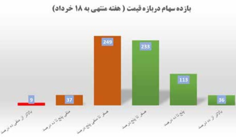 دست برنده بورس بازان