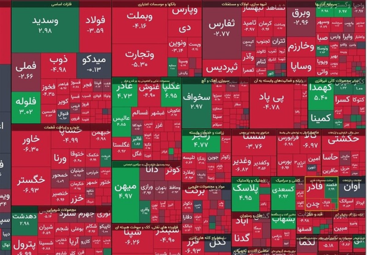 ریزش ۵۰هزار واحدی شاخص کل بورس در نخستین روز هفته
