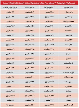 سقوط قیمت در بازار خودرو + جدول