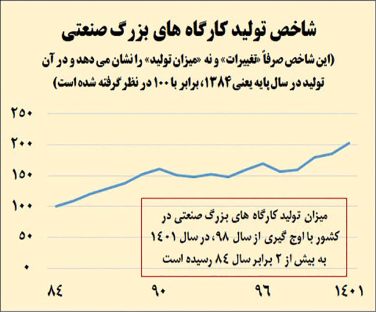 رشد اقتصادی ۱۴۰۱ در دستان صنعت