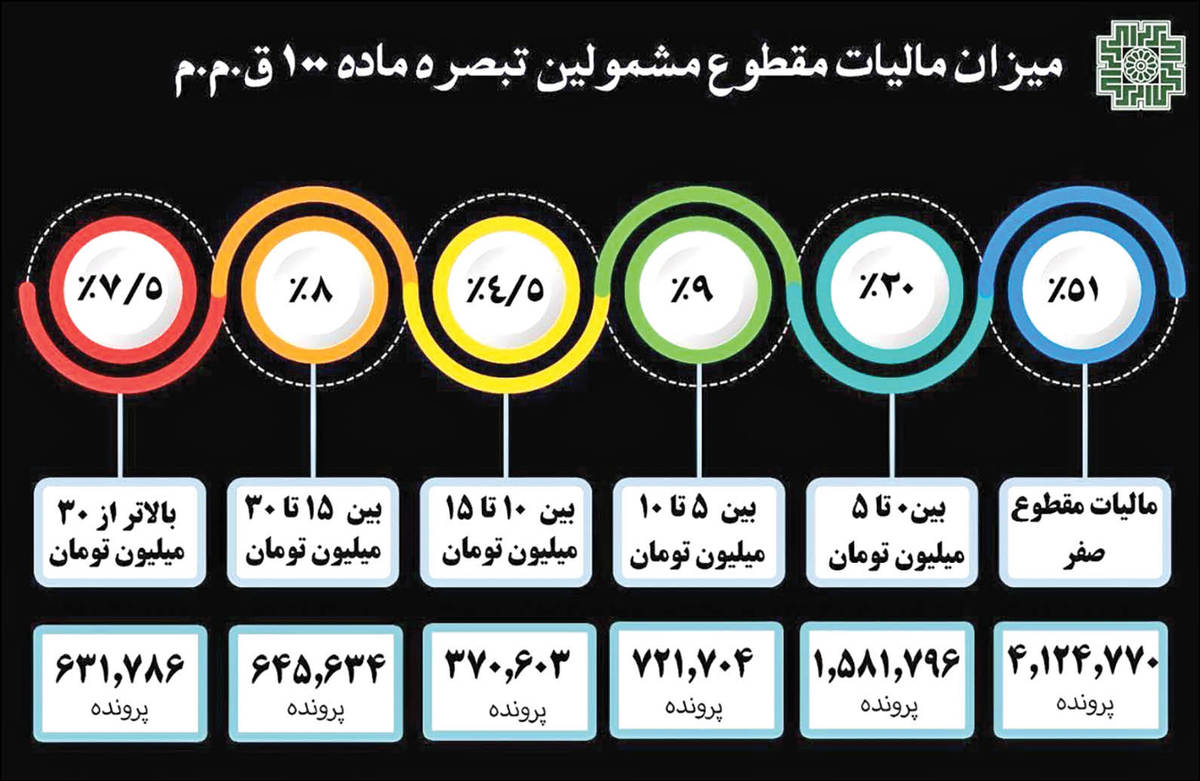 مالیات مقطوع تا ۵ میلیون تومان برای ۷۰ درصد اصناف