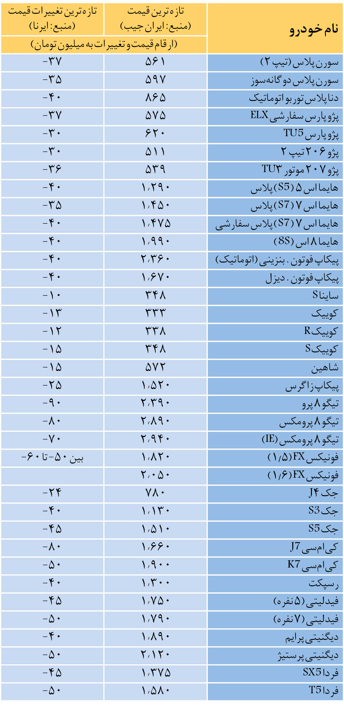 تصویب واردات خودرو‌های کارکرده، سقوط قیمت مونتاژی‌ها