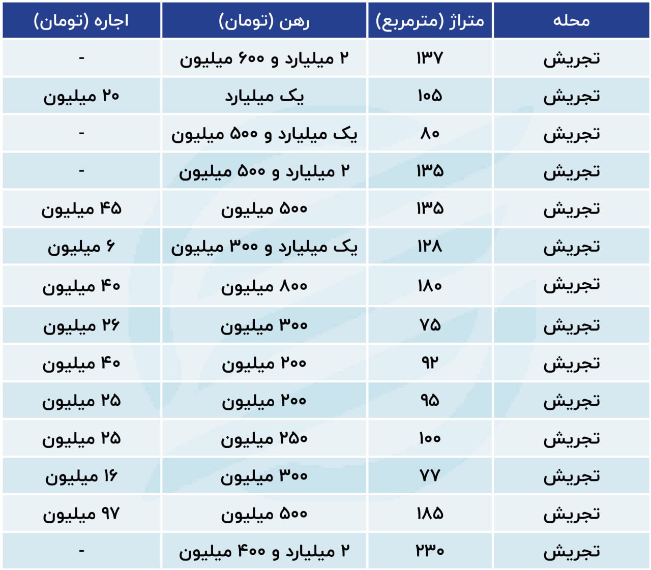 بازار راکد مسکن / فقط ملک‌های قیمت پایین بفروش می‌رسد