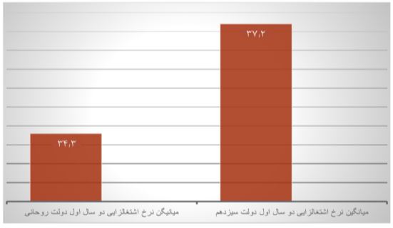 کارنامه برتر رئیسی در اشتغال