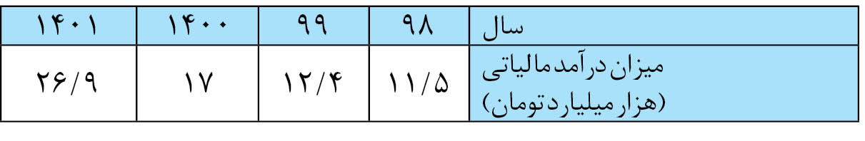 بیگانگی ۸۰ درصدی مشاغل با مالیات