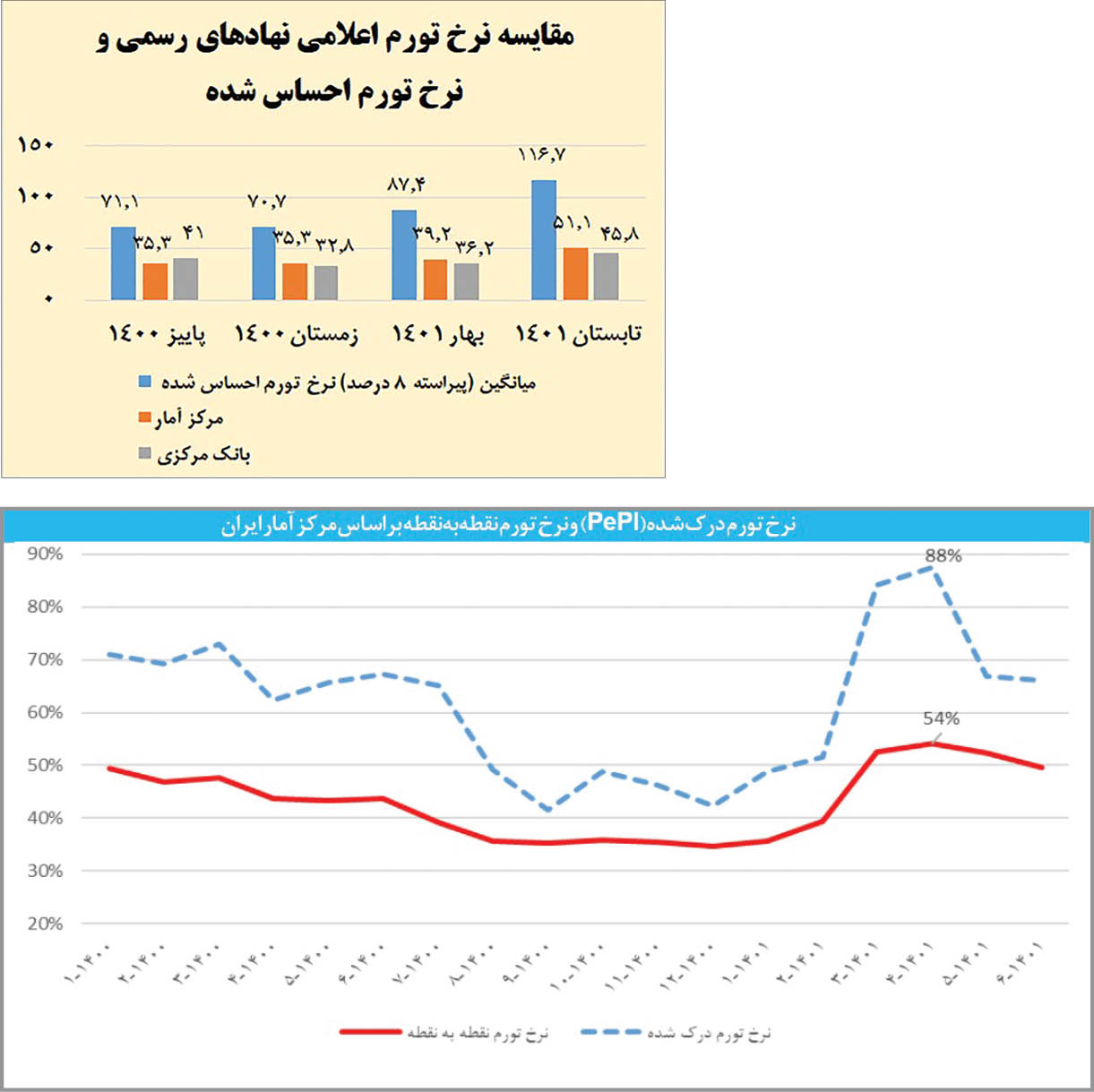 رونمایی از «تورم احساس شده»