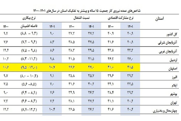 افزایش محسوس بیکاری در اصفهان