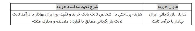 ابلاغیه جدید سازمان بورس در خصوص صندوق‌های سرمایه گذاری