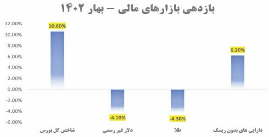 بازار سهام در صدر بازدهی فصل بهار