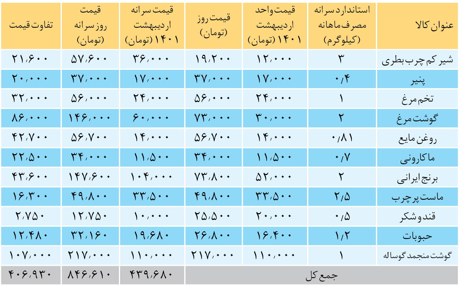 ۱۱ کالای نیم بها در طرح کالابرگ الکترونیک + لیست و قیمت